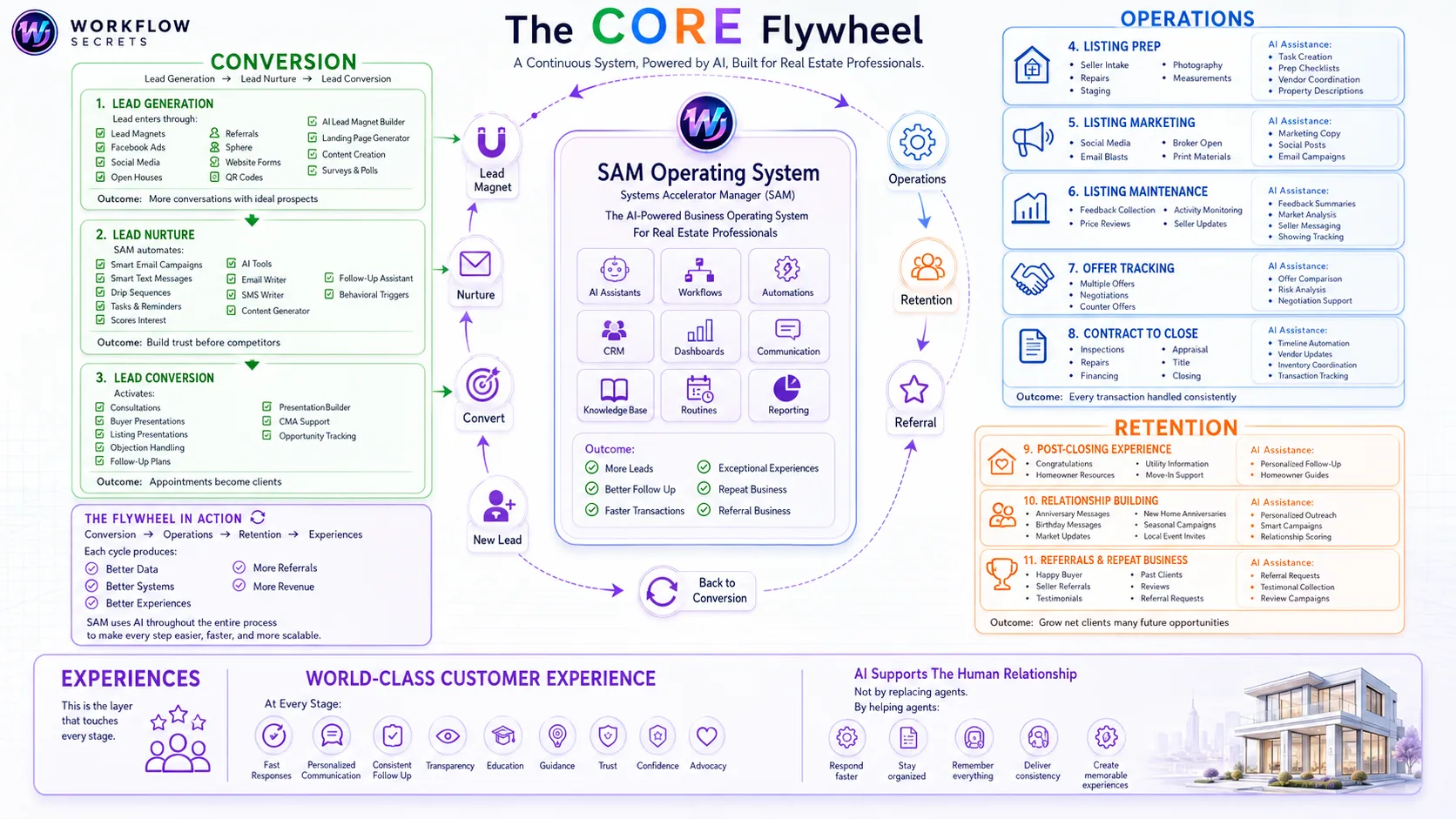 The C.O.R.E. flywheel: Conversion, Operations, Retention, and Experience connected by SAM