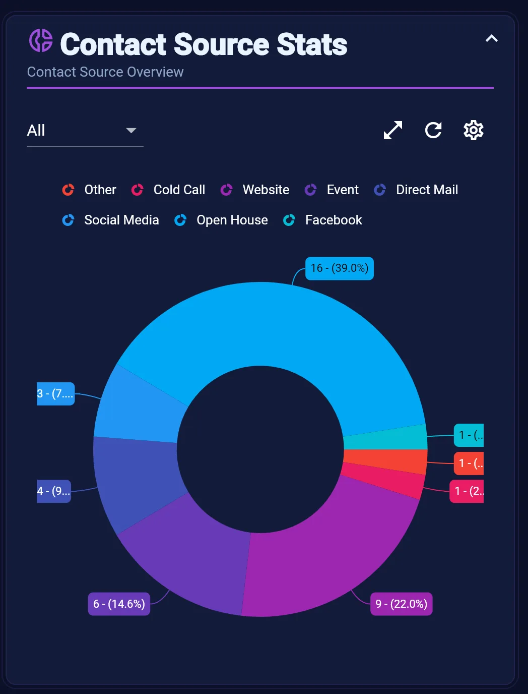 Contact Source Stats dashboard widget