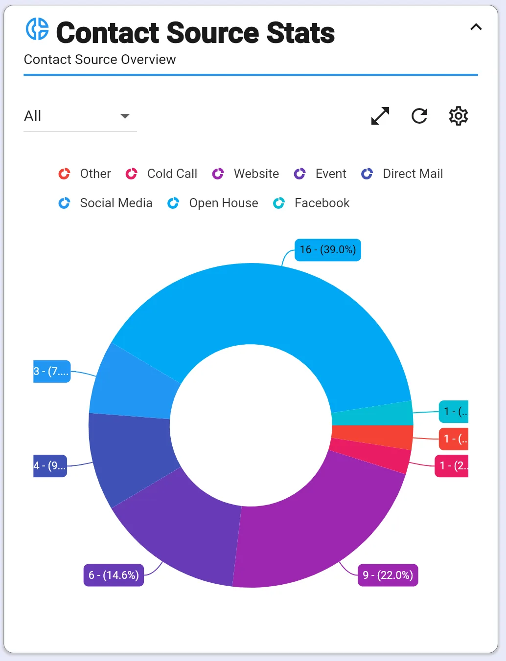 Contact Source Stats dashboard widget