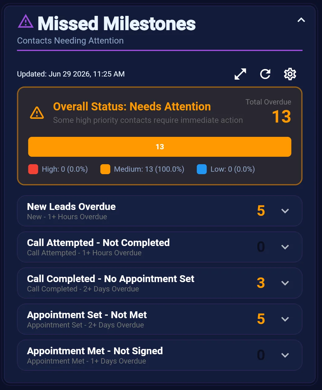 Missed Milestones dashboard widget