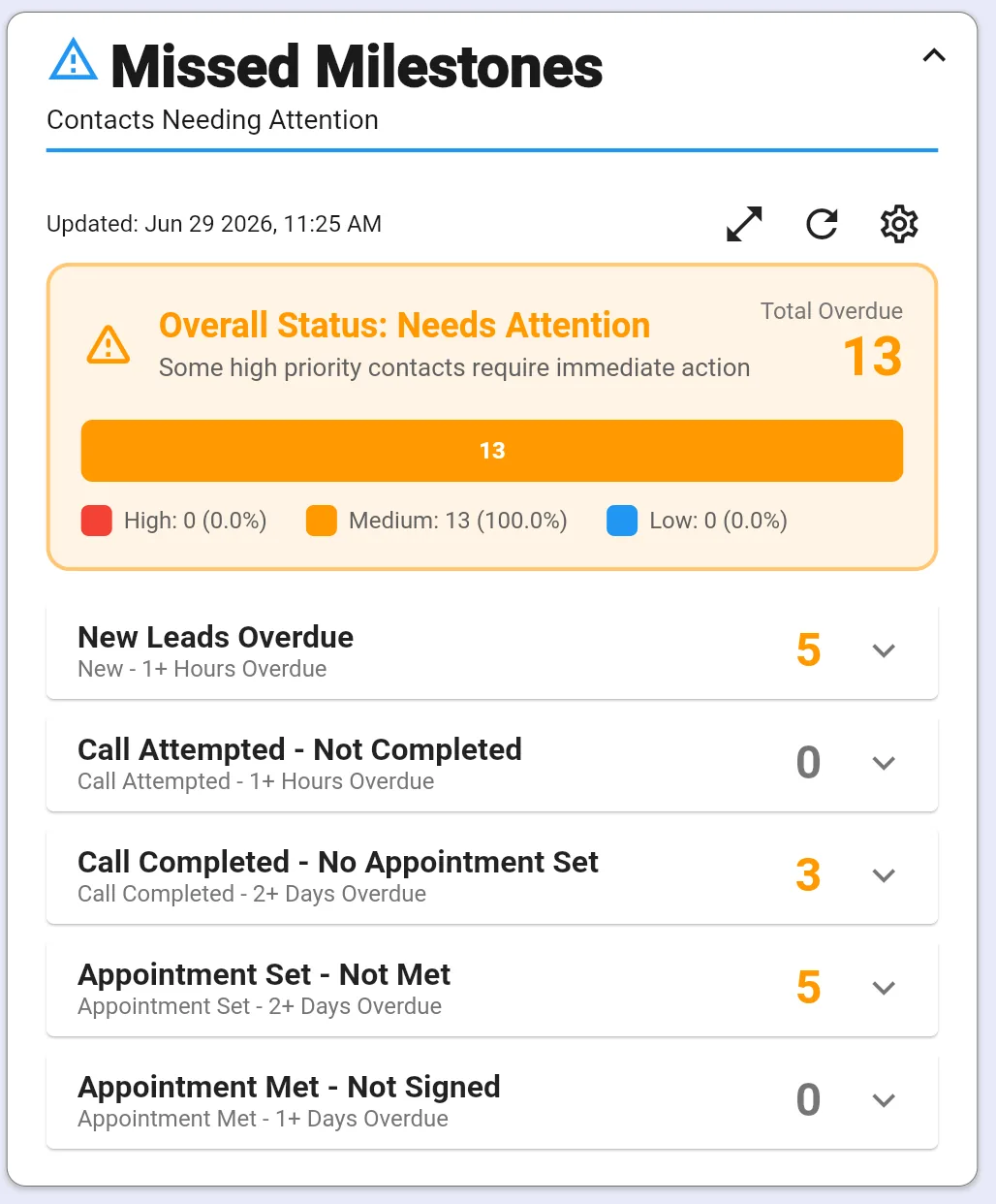 Missed Milestones dashboard widget