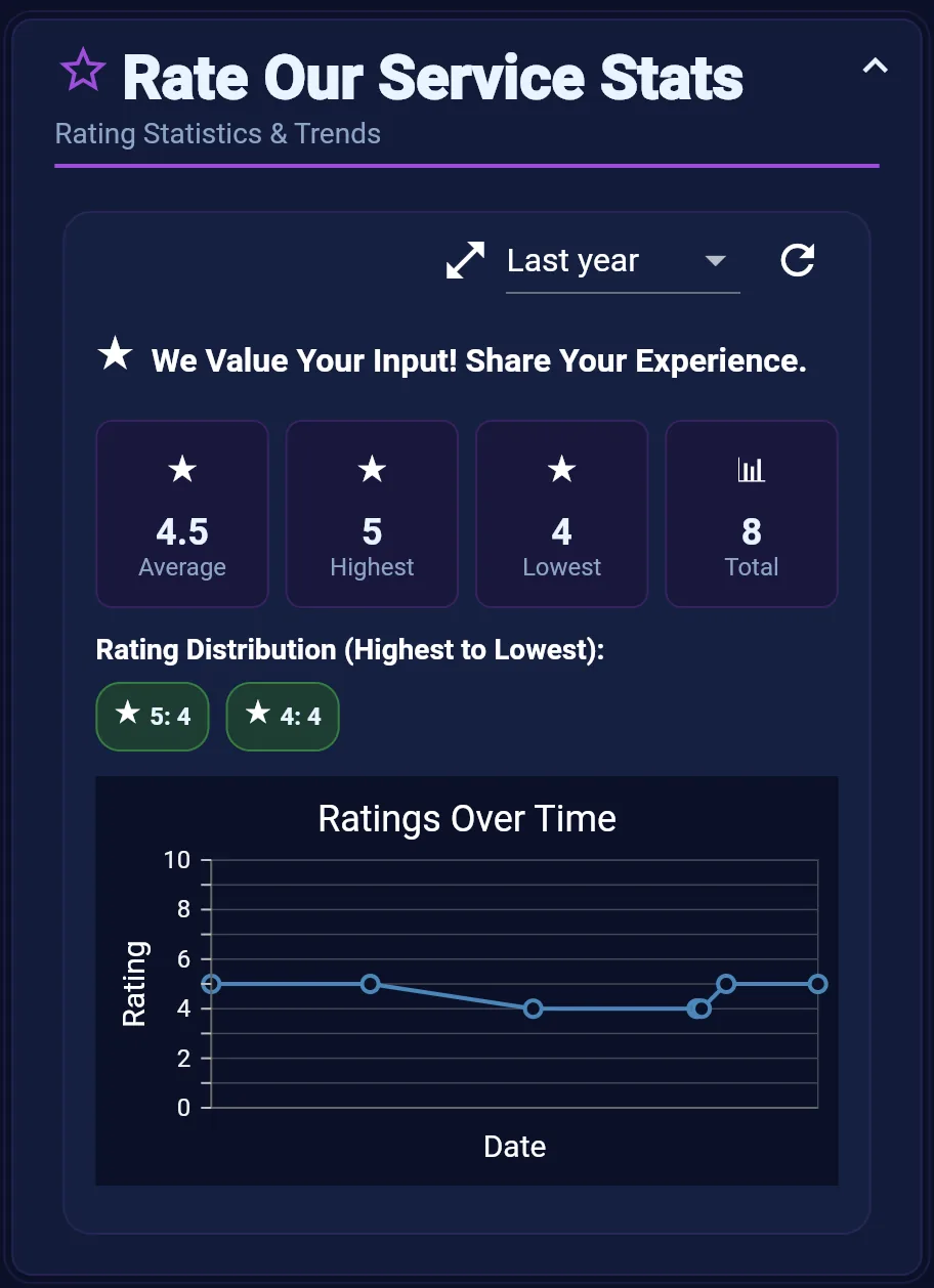 Rate Our Service Stats dashboard widget
