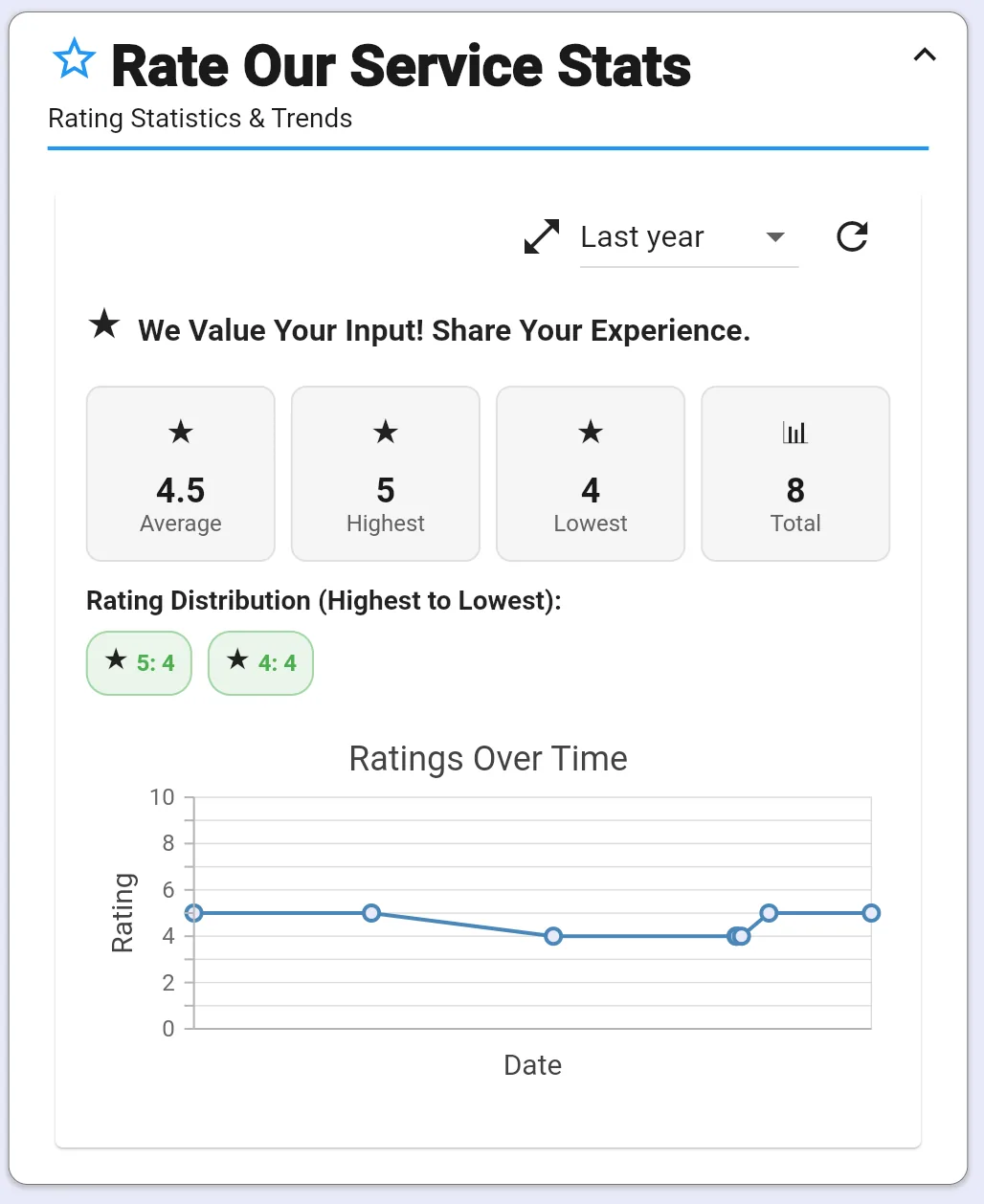 Rate Our Service Stats dashboard widget